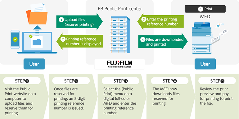 1. Visit the Public Print website on a computer to upload files and reserve them for printing. 2. Once files are reserved for printing, an 8-digit printing reference
number is issued. 3. Select the [Public Print] menu on a digital full-color MFD and enter the printing reference number. 4. The MFD now downloads files reserved for printing.  5. Review the print preview and pay for printing to print the file.